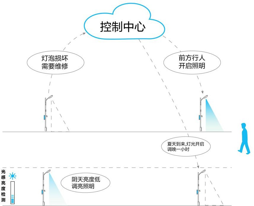 智慧照明业务