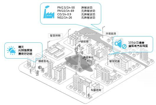 智慧灯杆环境监测业务