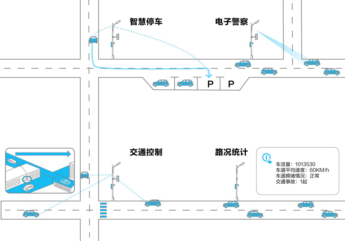 智慧交通业务