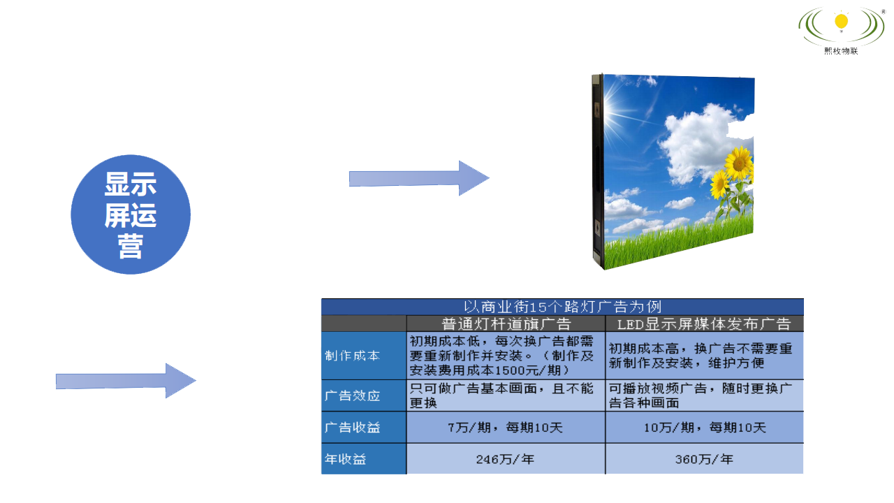 智慧灯杆LED显示屏运营